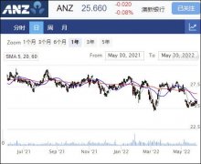 澳新银行ANZ遭监管机构起诉：信用卡涉及误导性收费