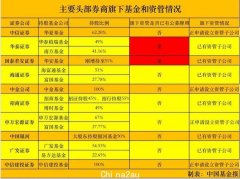 头部券商资管受益政策松绑，公募化进入更激烈2.0时代