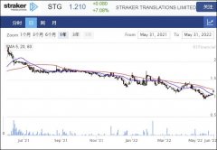 翻译服务平台Straker全年收入攀升78%至5590万新西兰元