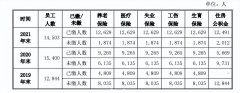 老乡鸡谋上市背后：近三年累计1.6万员工未缴社保，强制近千人“离职”