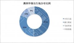 墨尔本东区Boxhill与西区华人商会“侵权之战”，白马亚洲商会：你们侵权了，云登亚洲商会：完全不认同