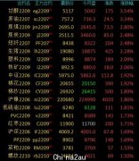 商品期货收盘多数上涨，乙二醇、原油涨超3%，纸浆跌超3%