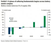 大牛市结束的开始！高盛详解为何看跌锂钴镍