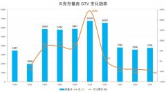 贝壳一季度营收下降近40%，拟发布10亿美元回购计划 | 财报见闻