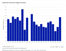 重磅利好！数百万澳人将很快获得加薪，预计涨幅为10多年来最高！