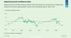 2009年以来最低迷！美国人对经济的悲观预期不断升温