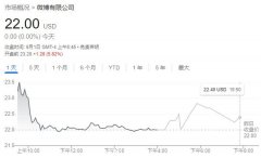 微博盘前涨近6% 一季报超预期 广告收入维持正增长 | 财报见闻