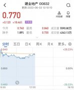 暴涨近30%！这家“爆雷”房企迎来大利好：国资确定入股