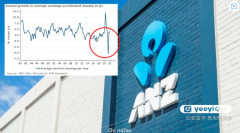 澳新银行：下周，澳联储或将加息至0.75%