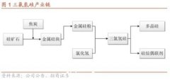 硅料大扩张，又一个原材料盈利要爆了？