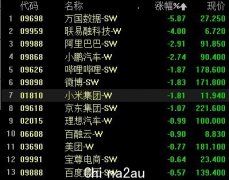 港股低开 恒指跌1% 科技股跌幅居前 阿里跌超3%