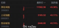 创业板指涨超1%，汽车股继续冲高，宁德时代涨3.7%