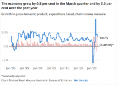 澳洲一季度GDP同比增长3.3% 九张图表解读澳洲经济数据