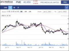 医学成像技术公司Pro Medicus签下价值2800万合同