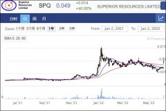 矿产勘探商Superior Resources钻探结果超预期 股价飙升60%