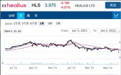 医疗保健公司Healius下半年业绩下滑 股价跌至52周新低