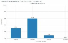 “9月暂缓加息”没戏了？美联储鸽派高官支持激进加息直到降服通胀，前三把手称暂停不太可能