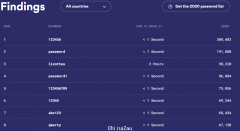 黑客都懵了！土澳人民爱用密码榜新鲜出炉，你们管这叫密码吗