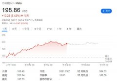过去10年，桑德伯格出售了17亿美元Facebook股票！