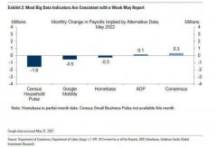 5月非农前瞻：就业增长或创一年新低 薪资增长将影响加息进程？