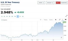 美国5月非农就业增幅超预期，美股期指跌幅收窄，美债收益率走高