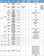 各大航空公司陆续公布6月份国际客运航班计划！