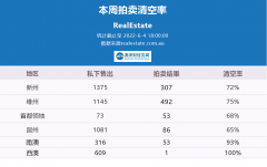 6月4日 | 澳洲五大首府城市拍卖清空率及房价走势