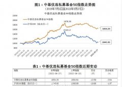 “行稳”致远，中基私募50指数最新周报来了！