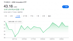 美股反弹风向标：ARKK五月中以来上涨17%，跑赢市场