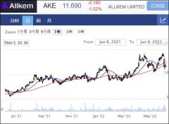 锂矿商Allkem季度销售强劲 平均售价超预期