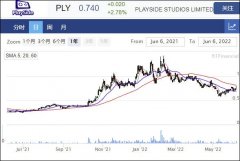 游戏开发商PlaySide与Meta延长合作协议