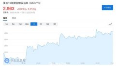 本周，10年期美债收益率会否再度冲击3%重要关口？