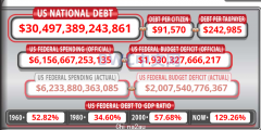 美媒:美国国家债务实际高达124万亿美元,罗杰斯:美国为债务付代价