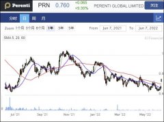 Perenti宣布5.2亿重大合同及场内回购 股价飙升9%