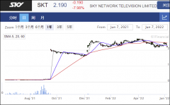 电视服务公司SKY Network计划收购MediaWorks旗下部分业务