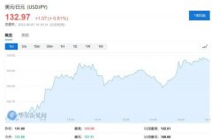 日元创二十年新低！交易员掀起做空日元热潮：“135是下一个里程碑！”