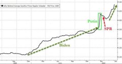 拜登宣布美国进入能源紧急后，美汽油价格再创新高，需求影响略有显现
