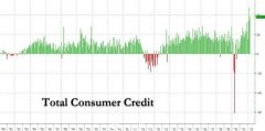 美国尚未步入经济衰退，消费者们已刷爆信用卡