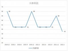 和讯SGI公司｜天准科技净利润同比下降64.33%，现金流状况恶化，应收账款持续攀升