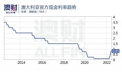 利率飙升！缺人缺货，在澳企业家度难关，需要“四步走”