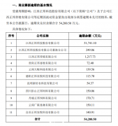 5.4亿商票逾期！生猪涨价了，为何正邦科技还能爆雷？