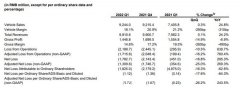 蔚来盘前跌超6% 公司Q1毛利承压 营收指引不及预期 | 财报见闻