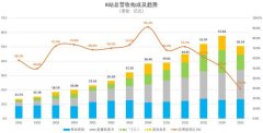 B站一季度营收同比增长30%，经调后净亏损16.5亿元，盘前股价大跌10% | 财报见闻