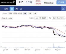 新西兰航空预计22财年亏损将小于预期