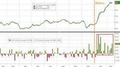 鲍威尔要对通胀负责？拜登果然“推锅”美联储