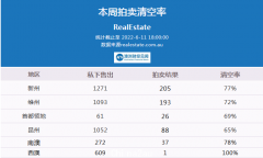 6月11日 | 澳洲五大首府城市拍卖清空率及房价走势