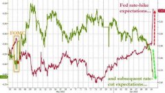 “美国通胀见顶论”破产了，全球市场也泄气了