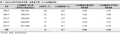 海通证券：借鉴前五次 看底部第一波修复