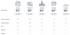地产周报|加息后悉尼拍卖活动减半，清空率53%