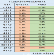 量化大厂“印钞机”复活！单月最高收益超16%，跑赢指数近10个点